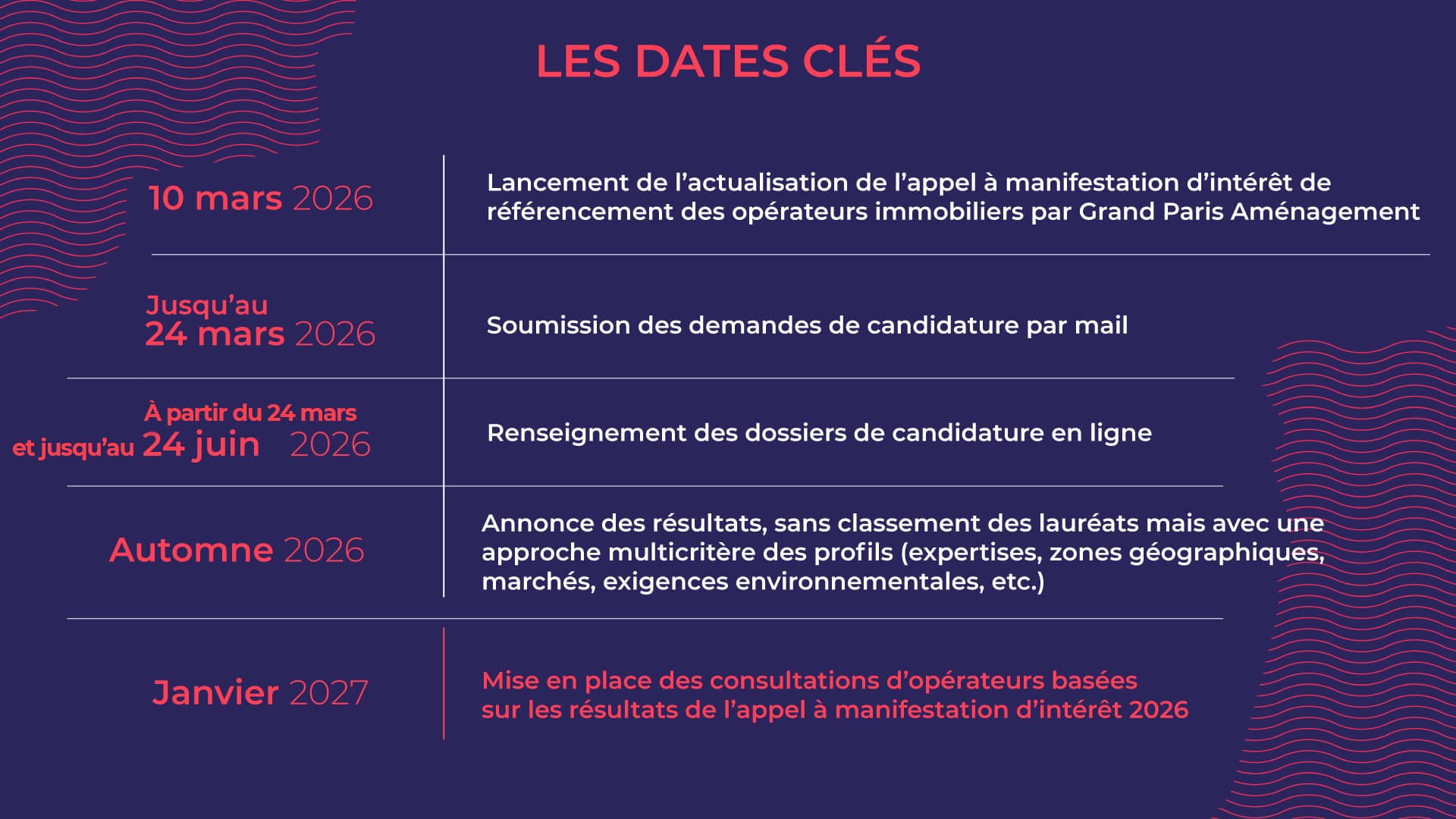 Dates clés - AMI OPERATEURS IMMOBILIER 2026 Grand Paris Aménagement