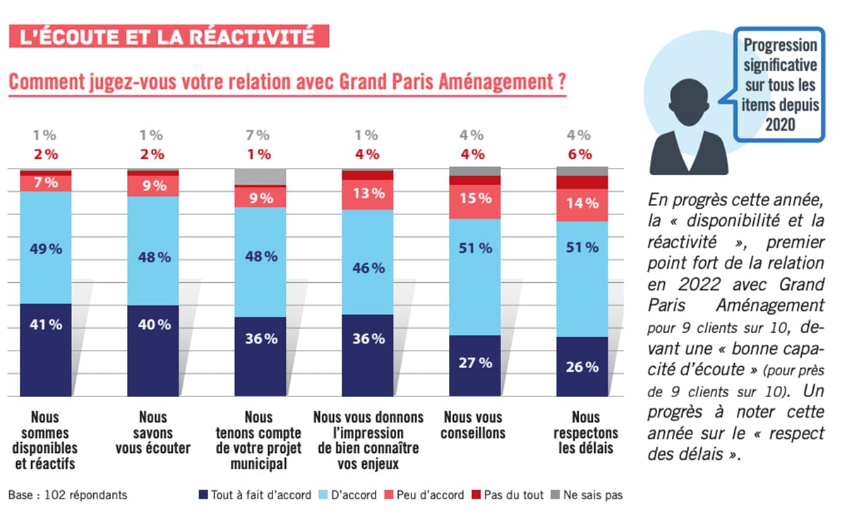 Baromètre satisfaction client Grand Paris Aménagement 2022