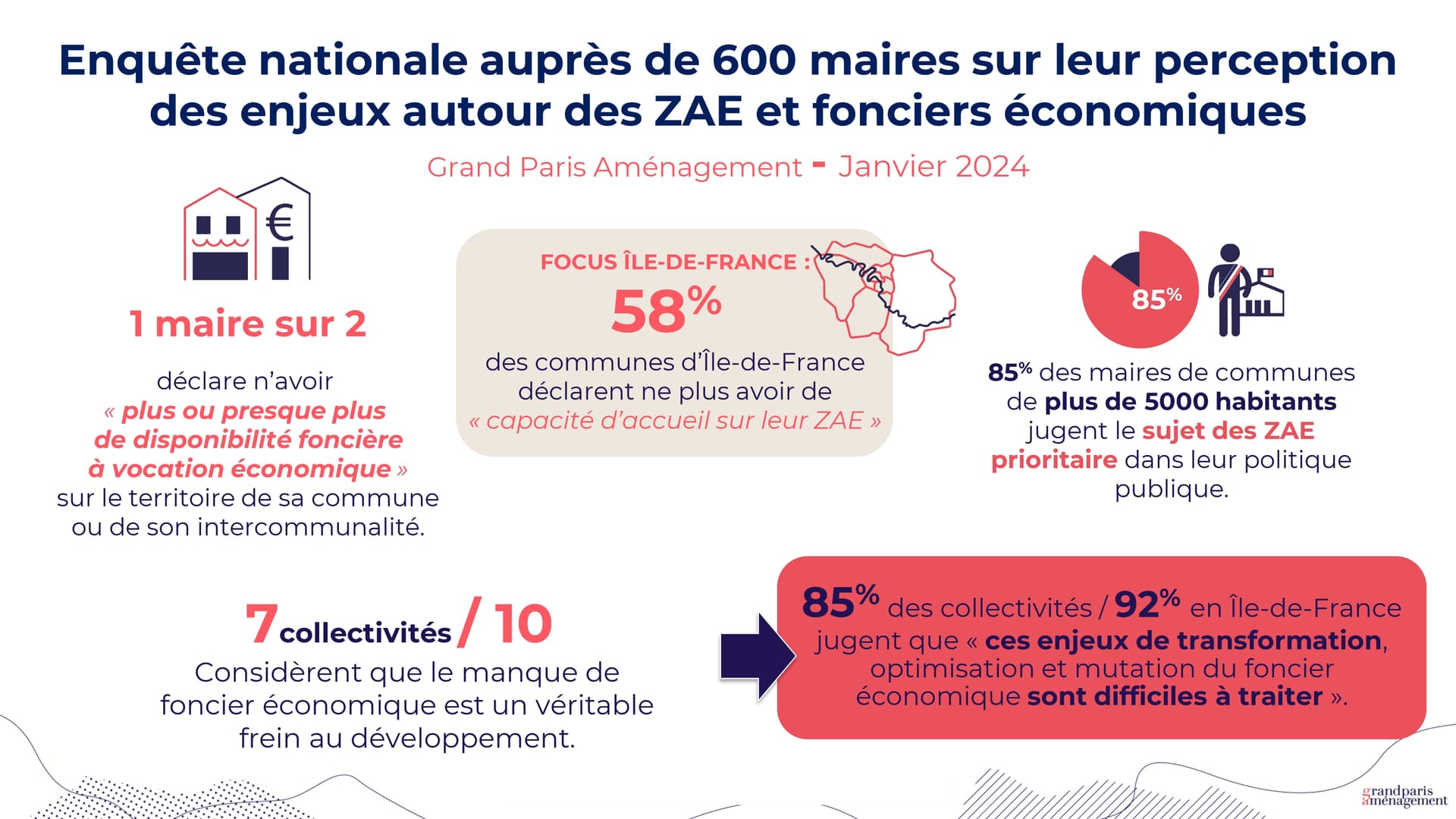 GPA ZAE - Résultats