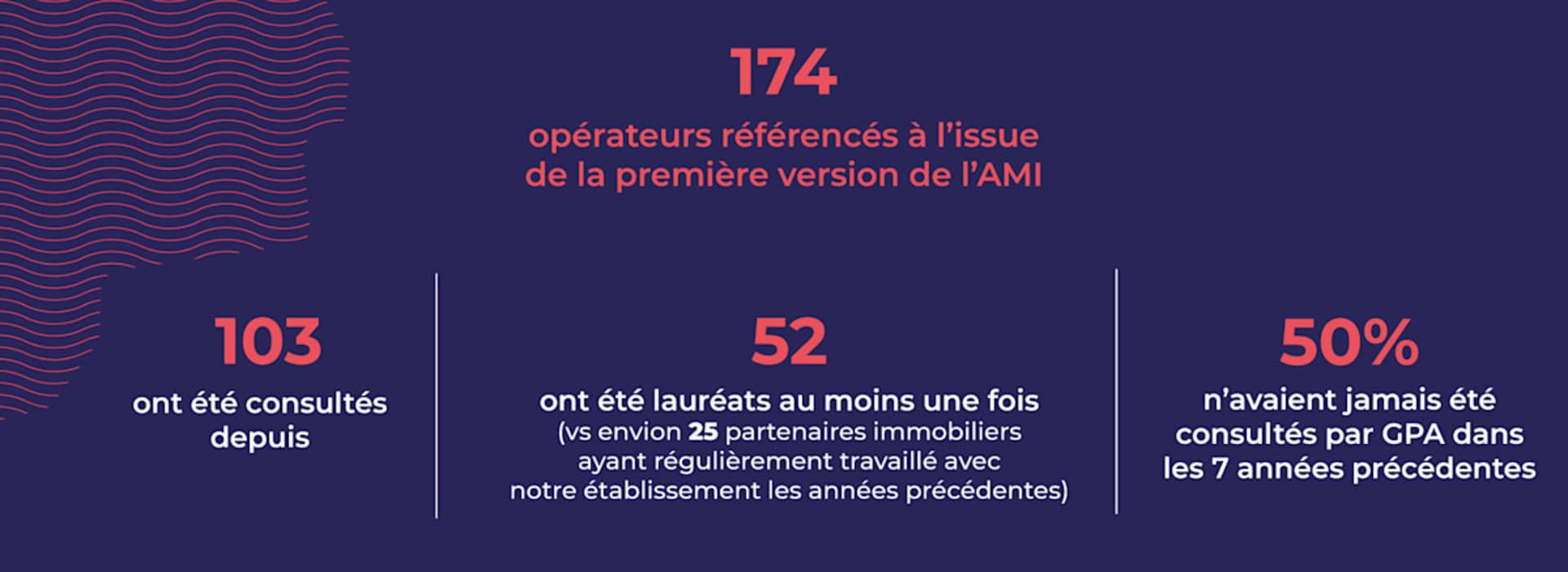 Chiffres clés AMI PROMOTEURS 2022 2026 GPA